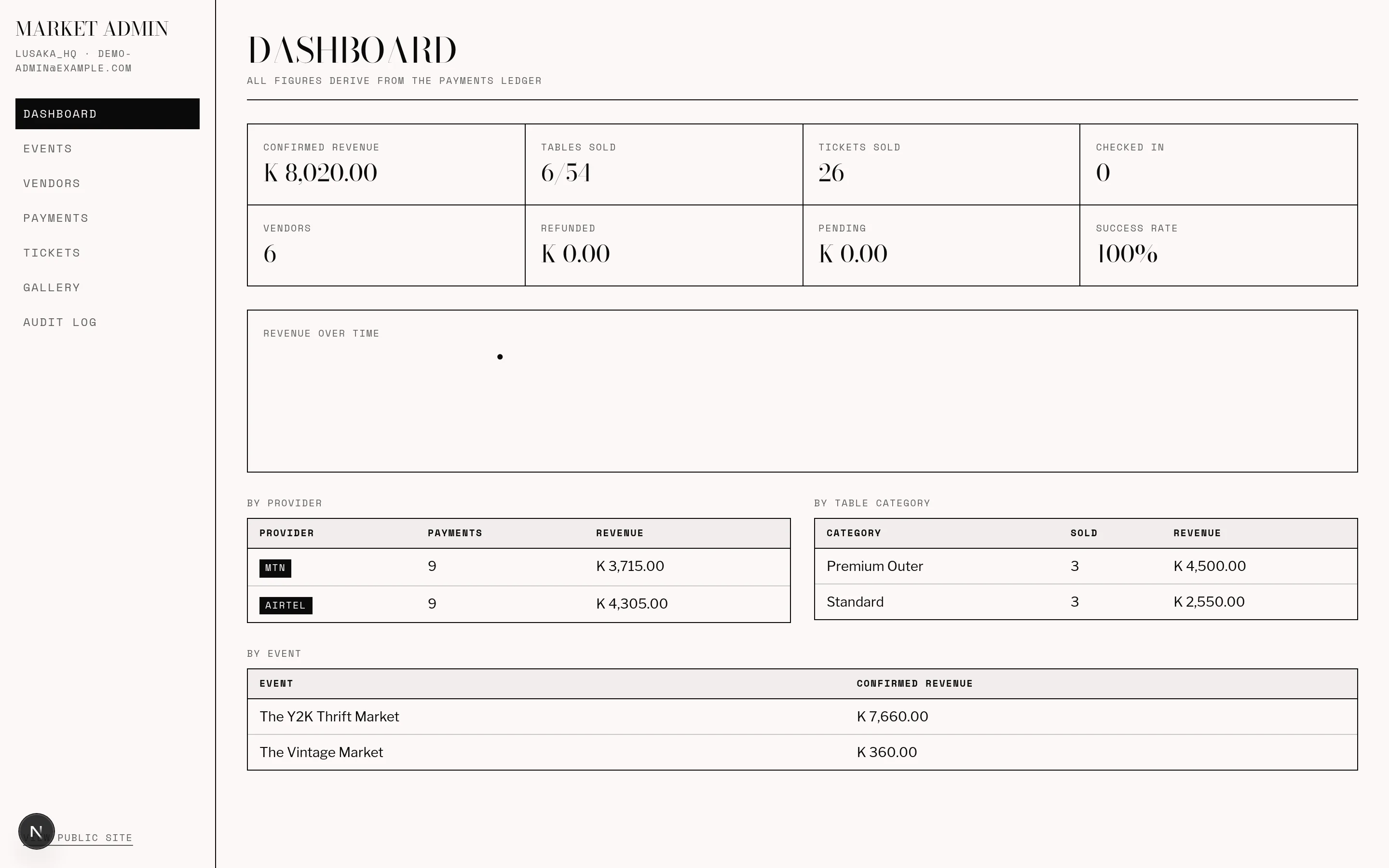 The admin analytics dashboard